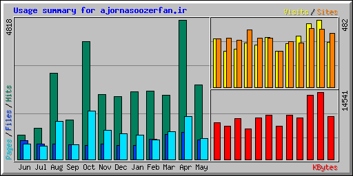 Usage summary for ajornasoozerfan.ir